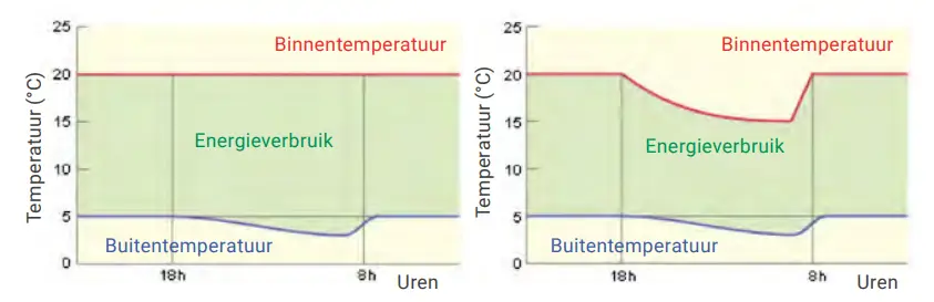 Schema: verwarmingsverbruik zonder en met intermittentie