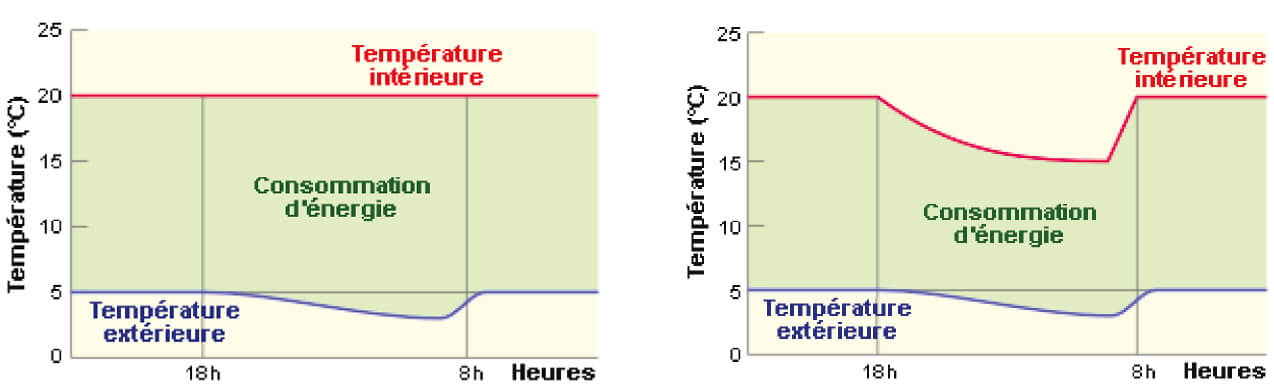 Schéma : consommation de chauffage sans intermittence et avec intermittence