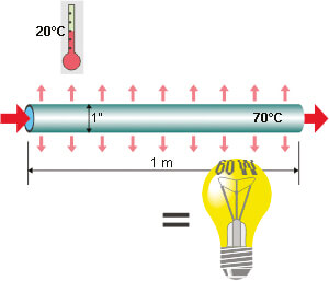 Diagram: energieverlies van een ongeïsoleerde leiding met een diameter van 1 inch over een lengte van 1 meter