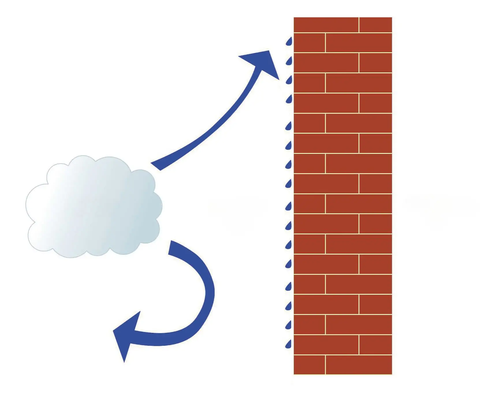 Condensation de vapeur d’eau sur la face intérieure d’un mur froid
