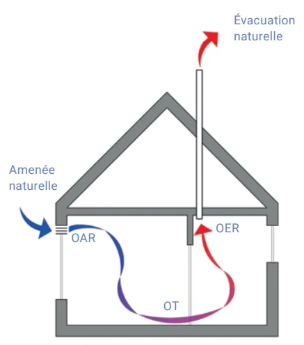 Schéma d'un système de ventilation - Système A