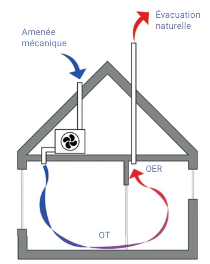 Schéma d'un système de ventilation - Système B