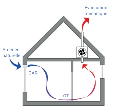 Schéma d'un système de ventilation - Système C