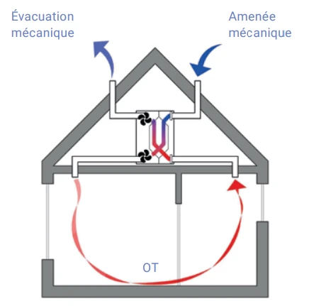 Schéma d'un système de ventilation - Système D