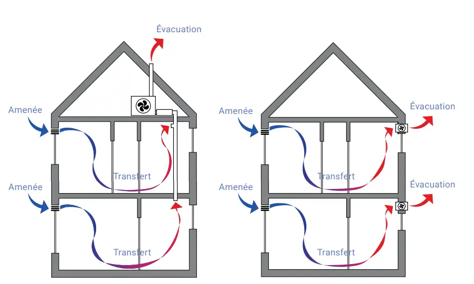 Schéma de systèmes de ventilation - Système C centralisé et décentralisé