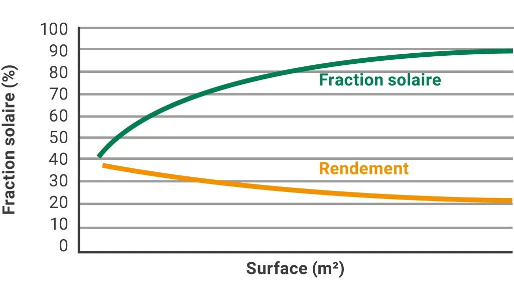 Graphique linéaire illustrant la relation entre la surface en mètres carrés et la fraction solaire en pourcentage. L'axe des abscisses représente la surface en mètres carrés, tandis que l'axe des ordonnées indique la fraction solaire en pourcentage, allant de 0 % à 100 %. Deux courbes sont représentées : une courbe verte étiquetée 'Fraction solaire' qui augmente progressivement, atteignant près de 90 % pour les grandes surfaces, et une courbe orange étiquetée 'Rendement' qui diminue légèrement, commençant autour de 40 % et se stabilisant autour de 20 % pour les grandes surfaces. Le graphique montre que l'augmentation de la surface améliore la fraction solaire mais réduit légèrement le rendement.