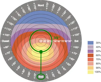 Cirkeldiagram dat de invloed van de oriëntatie en kanteling van zonnepanelen op de hoeveelheid opgevangen zonne-energie weergeeft, essentieel voor het optimaliseren van de efficiëntie van zonnepanelen. De cirkel is verdeeld in gekleurde segmenten die verschillende percentages van de opgevangen zonne-energie vertegenwoordigen, variërend van 30% tot 100%, met annotaties voor de richtingen noord, oost, zuid en west. Twee concentrische groene cirkels in het midden geven specifieke waarden van 10 en 33,3 aan. Een groene pijl wijst vanuit het midden naar beneden, gemarkeerd met 'Zuid', wat benadrukt dat een oriëntatie op het zuiden met een kanteling van 35° ideaal is om zonlicht op onze breedtegraden te maximaliseren. De buitenste ringen tonen hoekgraden variërend van +30° tot +180°, wat het belang van kanteling benadrukt voor het efficiënt opvangen van zonne-energie gedurende het jaar. Een hoek van 45° kan gunstig zijn voor het spreiden van de zonneproductie over het jaar, waardoor de energieopname in de winter wordt verbeterd, maar de efficiëntie in de zomer afneemt.