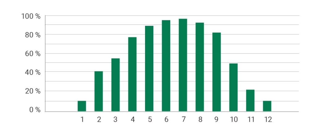 Staafdiagram dat het percentage van de behoefte aan warm water per maand van het jaar weergeeft. De x-as geeft de maanden van het jaar weer, van 1 (januari) tot en met 12 (december), terwijl de y-as het percentage van de behoefte aan warm water weergeeft, variërend van 0% tot 100%. De balken tonen een geleidelijke toename van de behoefte vanaf januari, met een piek tussen mei en augustus, en vervolgens een geleidelijke afname tot en met december. De zomermaanden (juni tot en met augustus) laten de hoogste percentages zien, dicht bij 100%, terwijl de wintermaanden (januari en december) de laagste percentages laten zien.