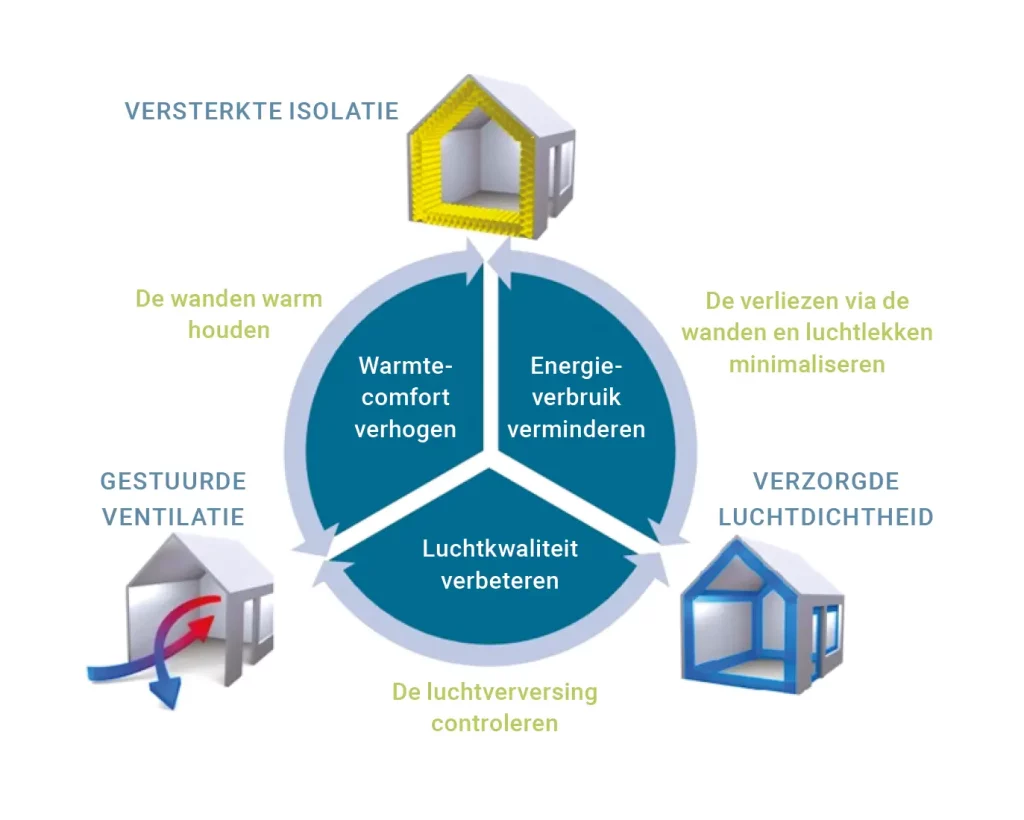 Isolatie, luchtdichtheid en gecontroleerde ventilatie zijn onlosmakelijk met elkaar verbonden.