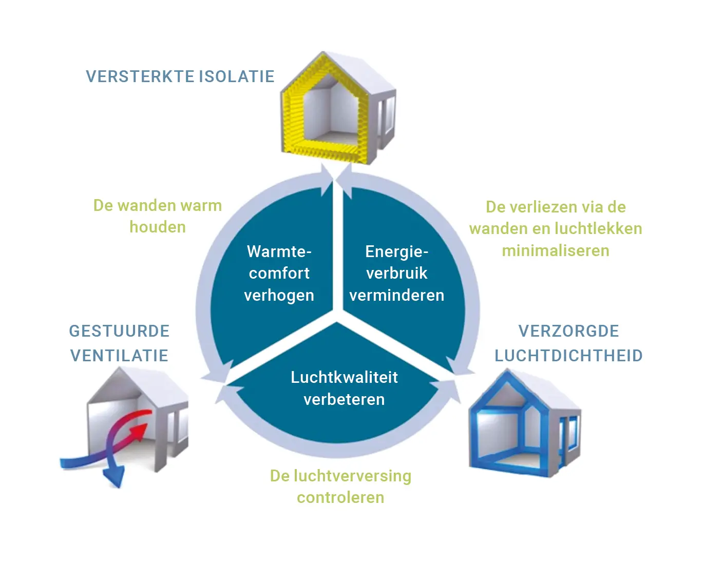 Isolatie, luchtdichtheid en gecontroleerde ventilatie zijn onlosmakelijk met elkaar verbonden.