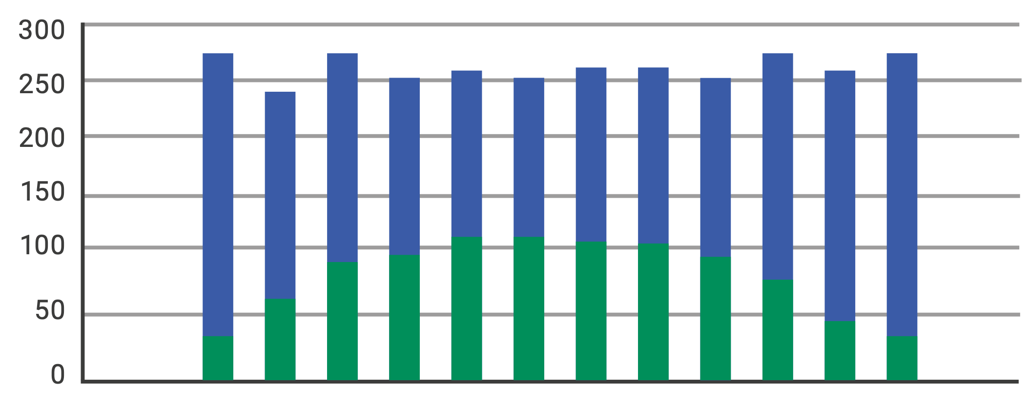Ce graphique montre que l’autoconsommation est plus élevée et les prélèvements plus faibles pendant les mois d’été, et inversement durant les mois d’hiver.