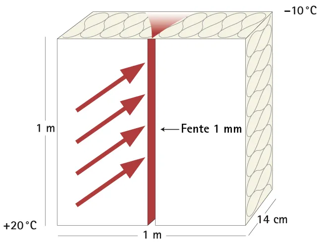 Schéma montrant une paroi de toiture avec une fente de 1 mm provoquant des fuites d’air entre l’intérieur à 20 °C et l’extérieur à −10 °C, réduisant fortement la performance de l’isolation.