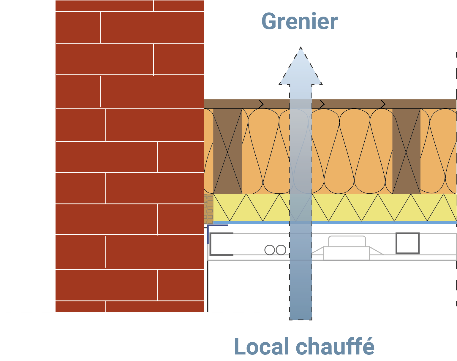Schéma d’un plancher entre un local chauffé et un grenier montrant la disposition correcte des matériaux : le pare-vapeur côté local chauffé, puis l’isolant le moins perméable, puis l’isolant le plus perméable côté grenier, sous un panneau de sol