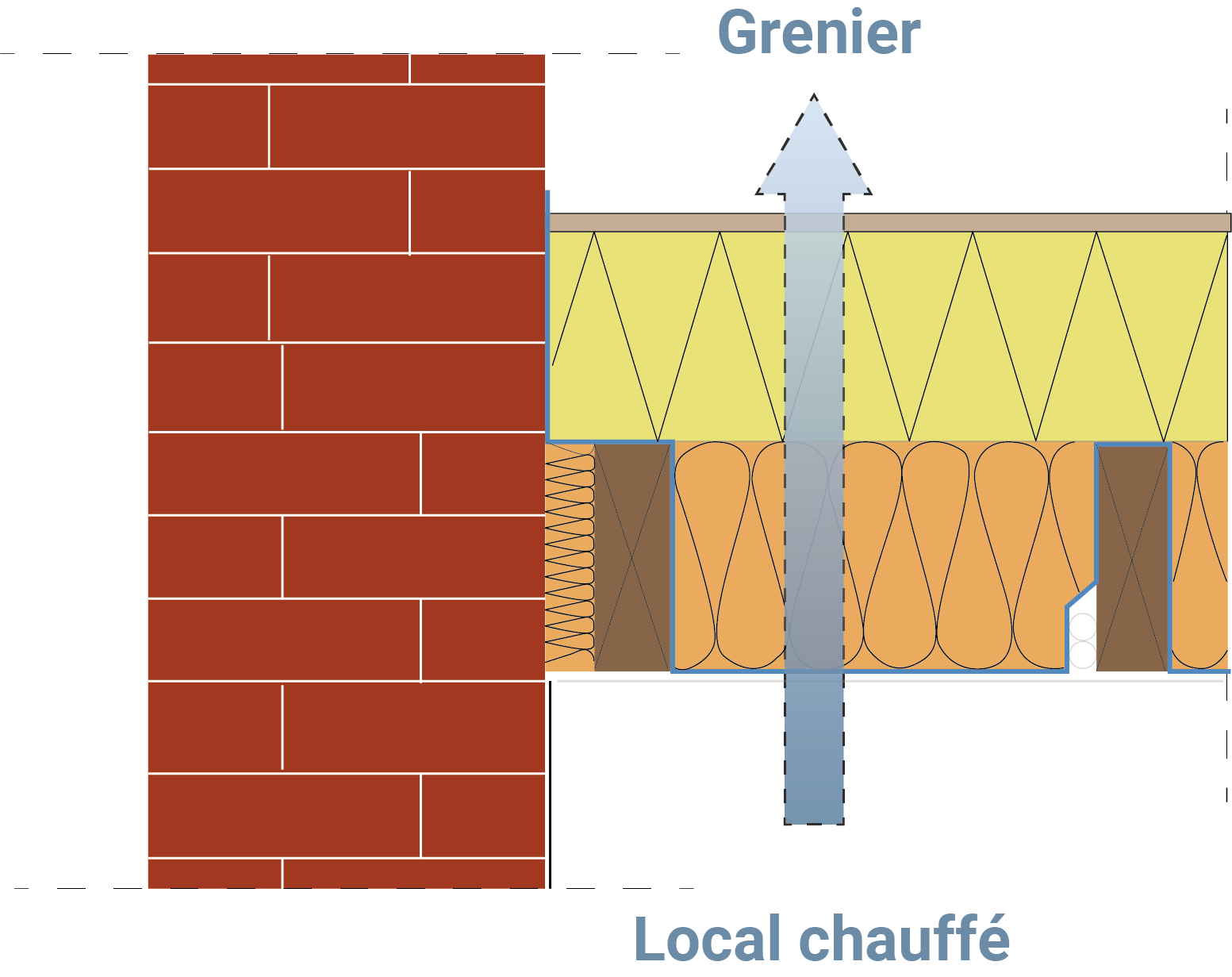 Schéma d’un plancher où l’isolant le moins perméable est placé côté grenier : pour éviter les risques d’humidité, sa résistance thermique R2 doit être 1,5 fois supérieure à celle de l’isolant plus perméable côté local chauffé.