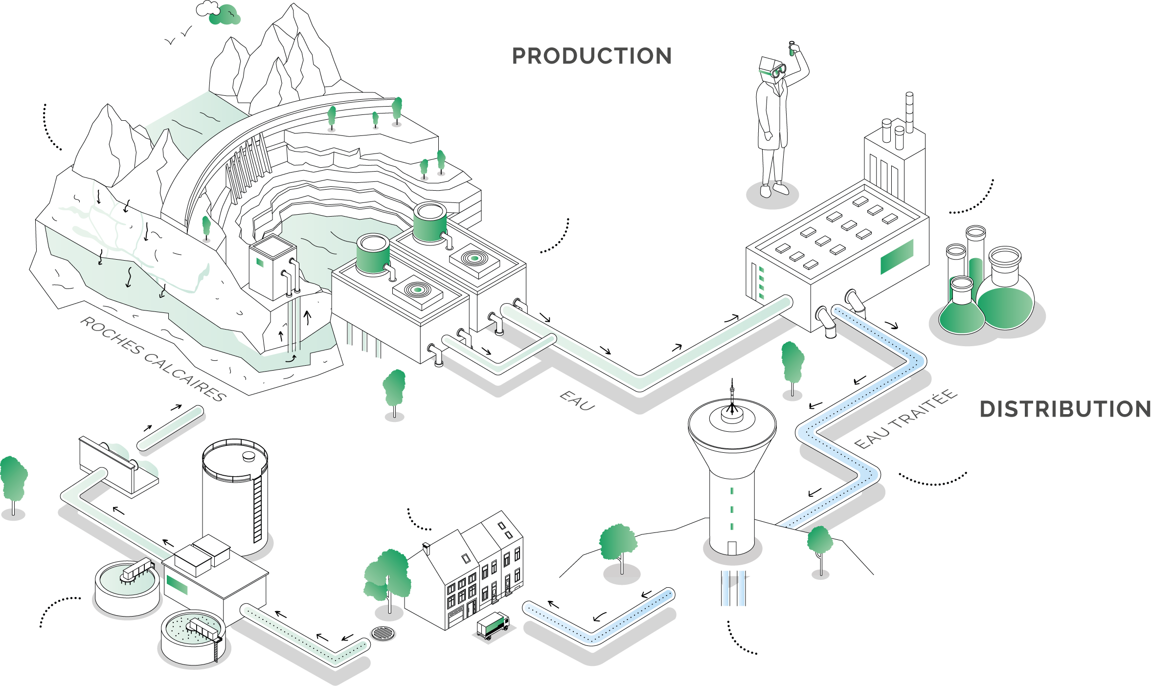 Schéma du cycle de l’eau potable illustrant les étapes de production et de distribution : captation de l’eau dans une ressource naturelle (via barrage), pompage, traitement et contrôle de qualité de l'eau en usine, transport par réseau de canalisations, stockage en château d’eau, distribution pour usage domestique ensuite rejet à l'égout, épuration des eaux usées et rejet final dans la nature.
