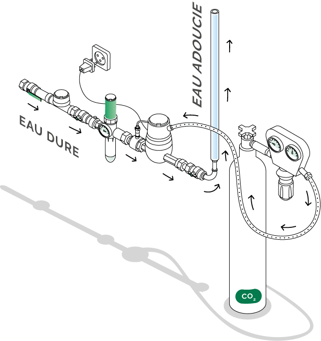 Infographie d’un système de traitement de l’eau par injection de CO₂ montrant la transformation de l’eau dure en eau adoucie : le dioxyde de carbone alimentaire est injecté dans l’eau afin de convertir le calcaire (carbonate de calcium CaCO₃) en bicarbonate de calcium (Ca(HCO₃)₂), une forme soluble. Le calcaire dissous ne s’accroche plus aux canalisations et s’évacue facilement avec les eaux usées, permettant une distribution d’eau adoucie sans utilisation de sel.