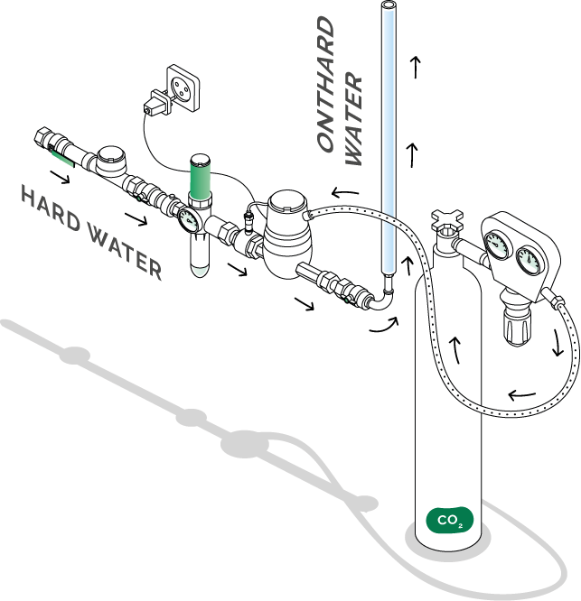 Schematische weergave van een waterbehandelingssysteem met CO₂-injectie, waarin de omzetting van hard water in onthard water wordt getoond: voedingskoolstofdioxide wordt in het water geïnjecteerd om kalk (calciumcarbonaat CaCO₃) om te zetten in calciumhydrogencarbonaat (Ca(HCO₃)₂), een oplosbare vorm. De opgeloste kalk hecht zich niet meer aan de leidingen en wordt gemakkelijk met het afvalwater afgevoerd, waardoor onthard water kan worden gedistribueerd zonder gebruik van zout.