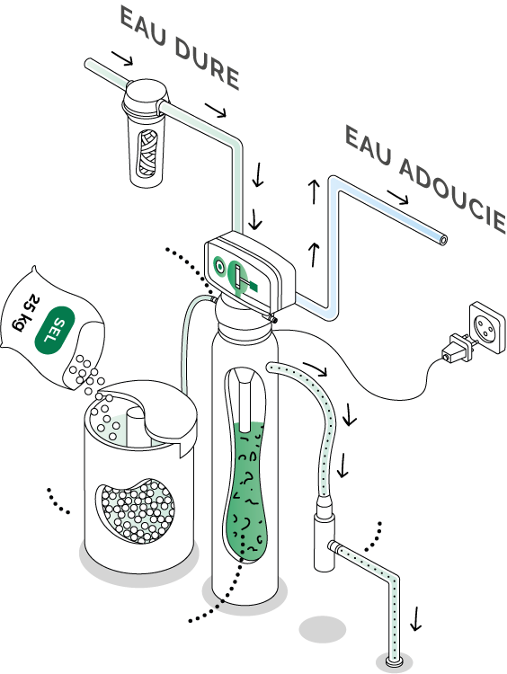Schéma de fonctionnement d’un adoucisseur d’eau domestique montrant le passage de l’eau dure à travers un système de traitement au sel : arrivée d’eau dure, filtration dans la résine chargée en ions de sodium et sortie d’eau adoucie vers le réseau domestique.