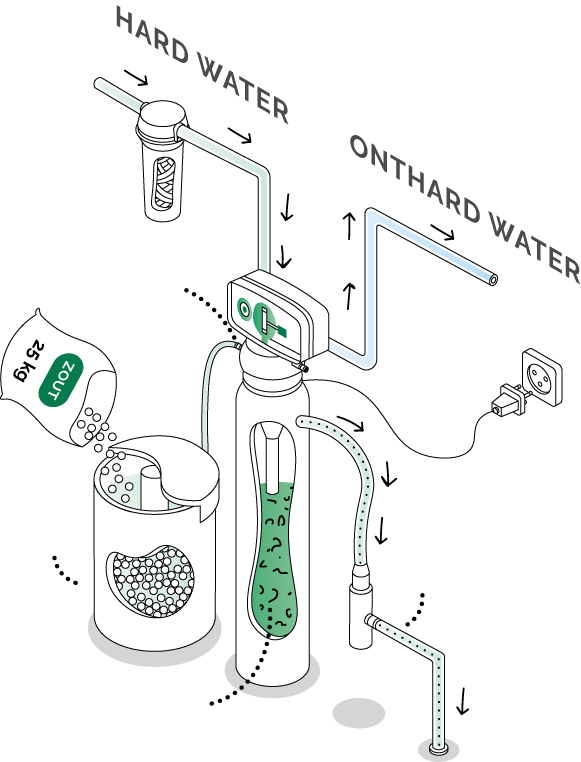 Werkingsschema van een waterontharder voor huishoudelijk gebruik, waarin te zien is hoe hard water door een zoutbehandelingssysteem stroomt: toevoer van hard water, filtratie door de hars, regeneratie met zout (zak van 25 kg) en afvoer van onthard water naar het huishoudelijke leidingnet.