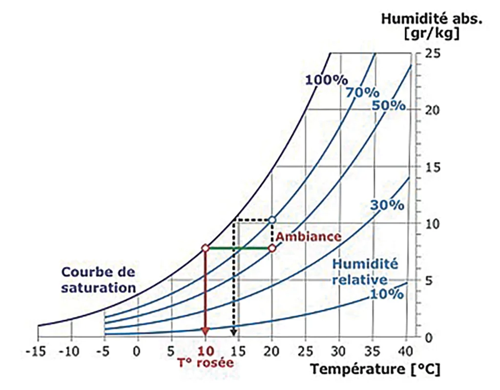 Diagramme de Mollier : à 20 °C, un air à 50 % d’humidité relative atteint son point de rosée à 10 °C, et un air à 70 % l’atteint vers 14 °C.